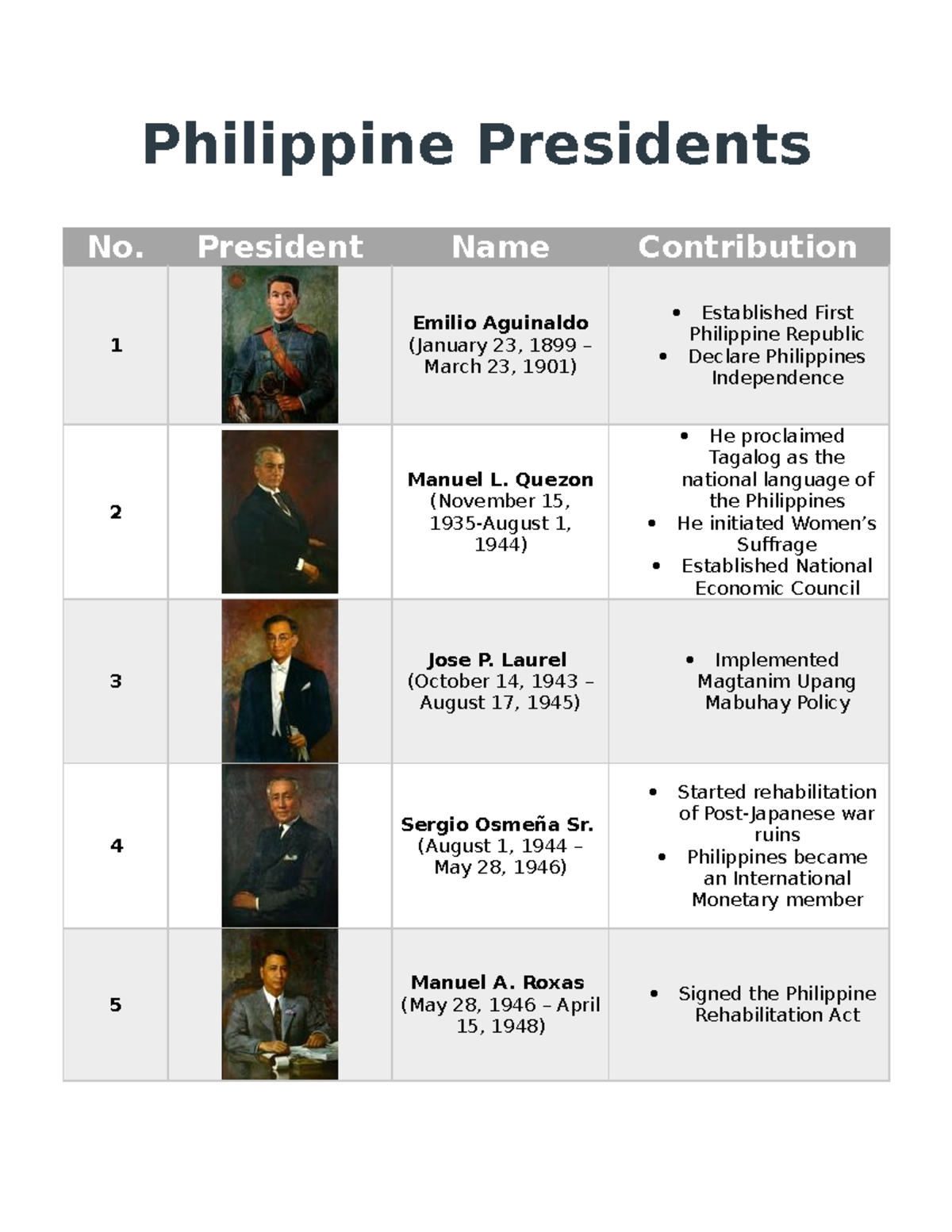 Philippine Presidents and their contributions - Philippine Presidents ...