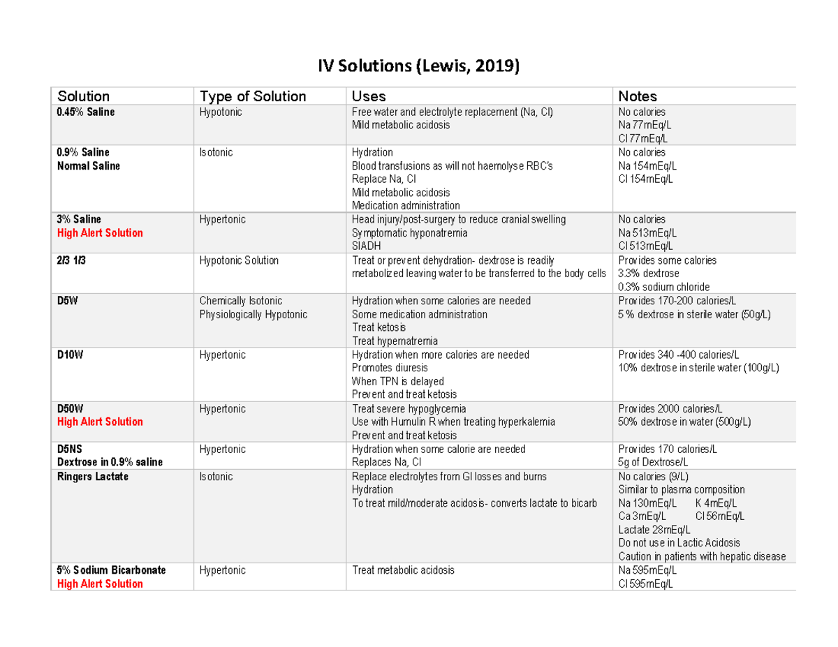 module-1-iv-solutions-chart-iv-solutions-lewis-2019-solution-type