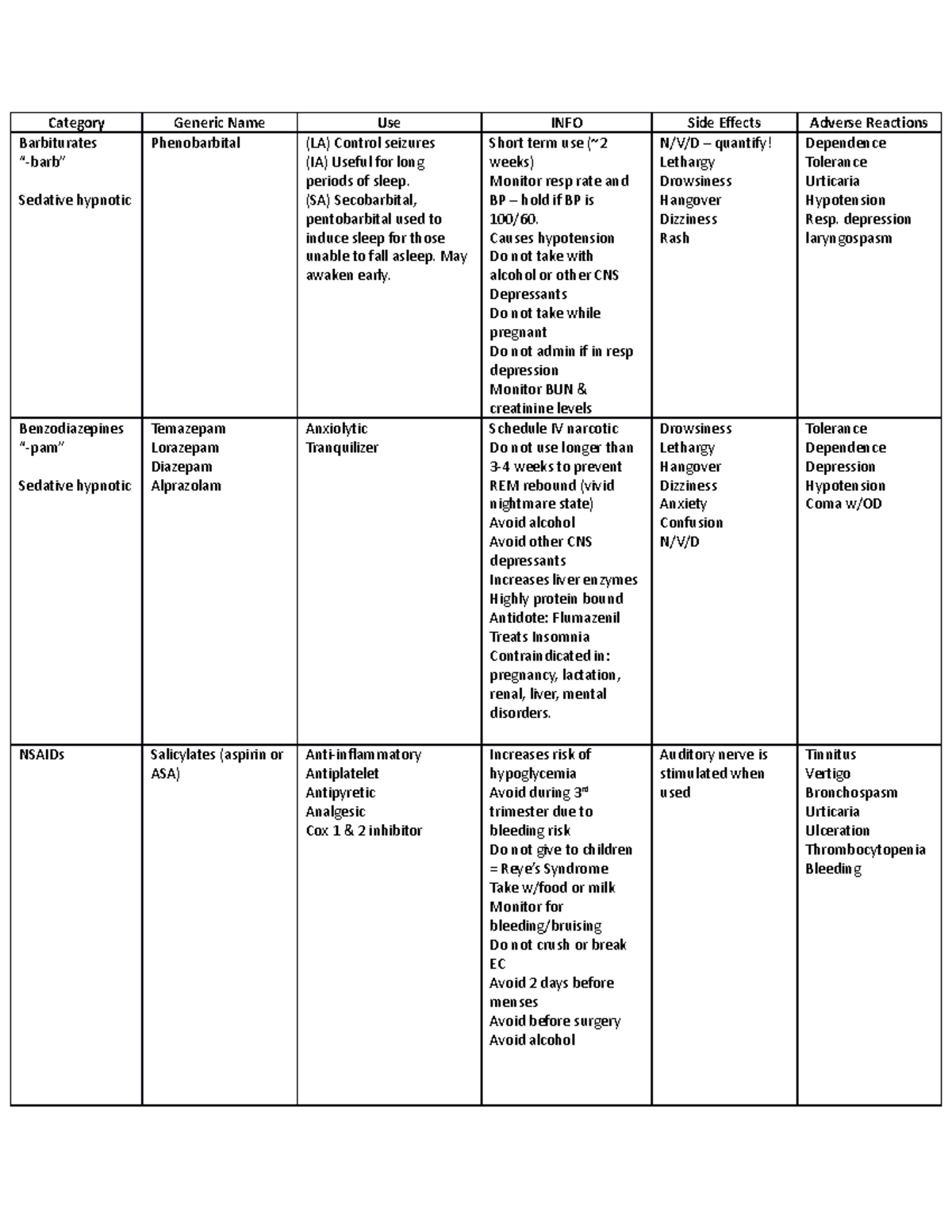 Drug chart - Category Generic Name Use INFO Side Effects Adverse ...