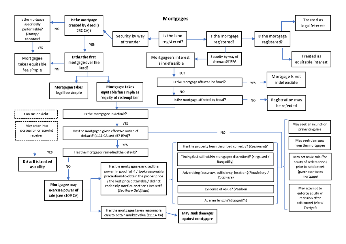 Mortgages - Flowchart - Mortgages Is the land registered? Is the