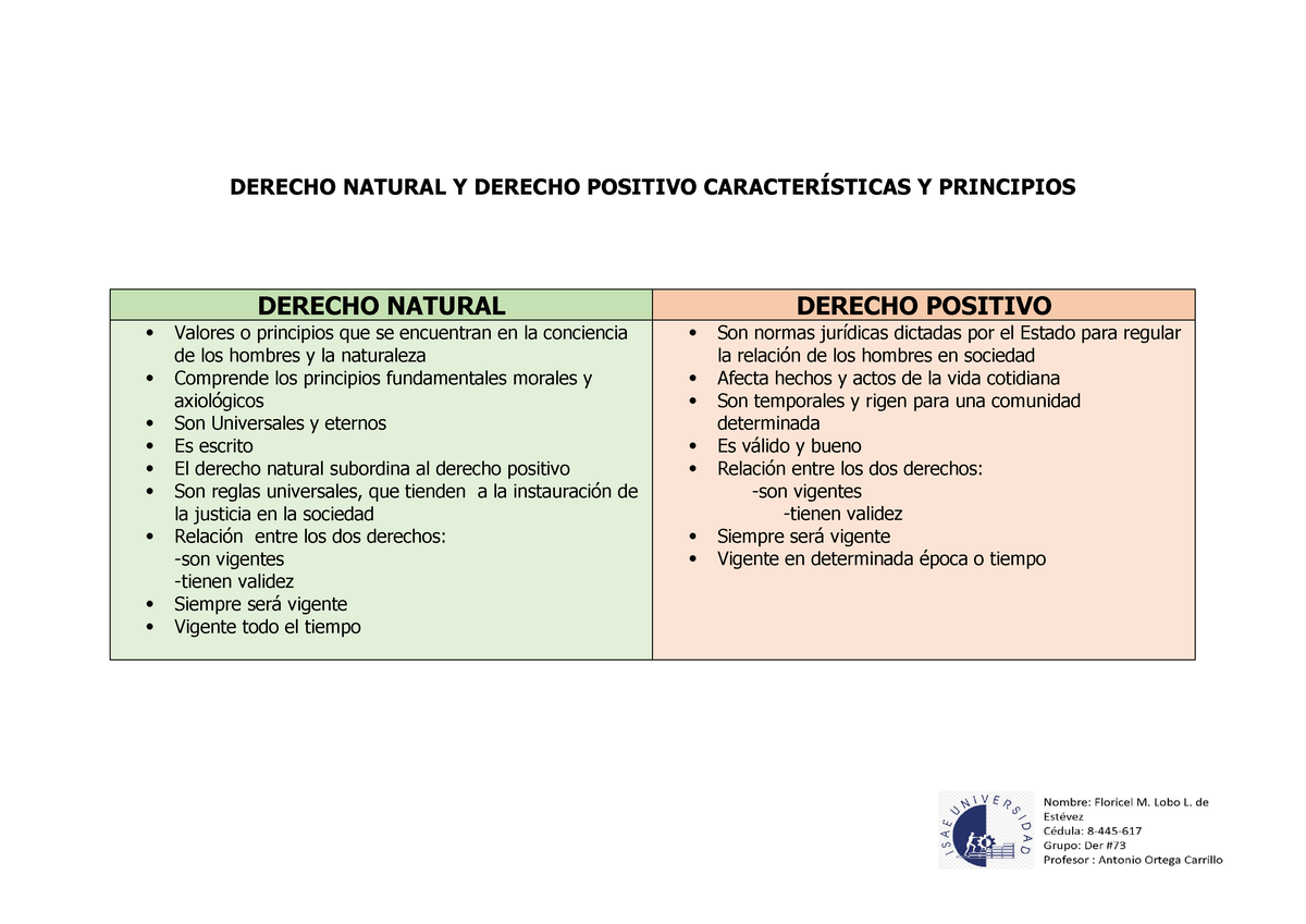 Derecho natural y derecho positivo características y