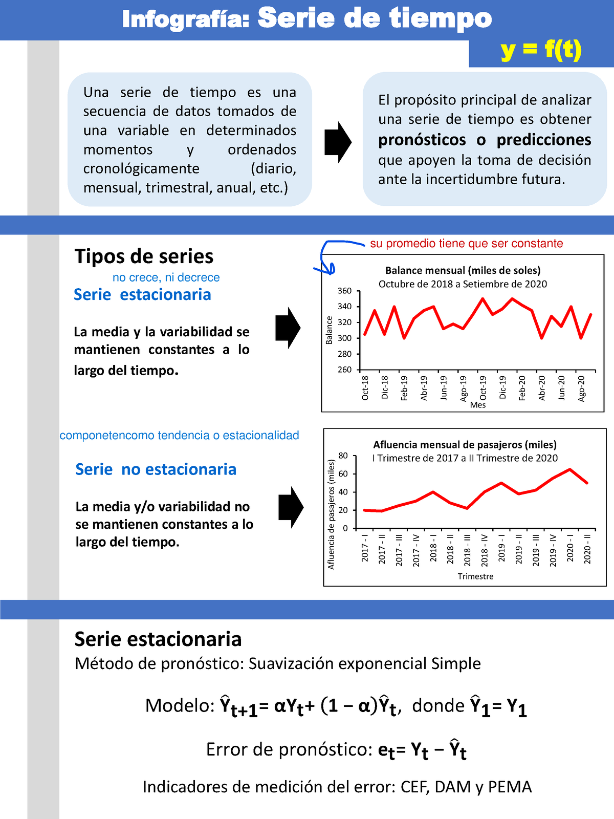 Infografía De Suavización Exponencial Simple Infografía Serie De Tiempo Y Ft Una 4079