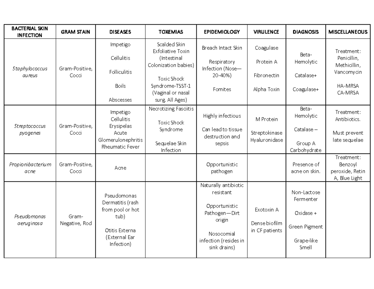 skin-infections-lecture-notes-25-27-bacterial-skin-infection-gram