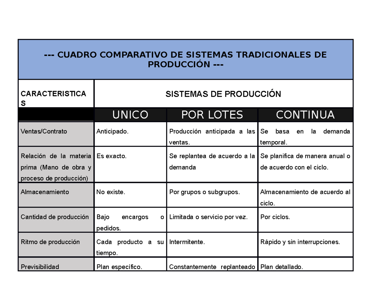 Cuadro Comparativo De Sistemas De Produccion Cuadro Comparativo De