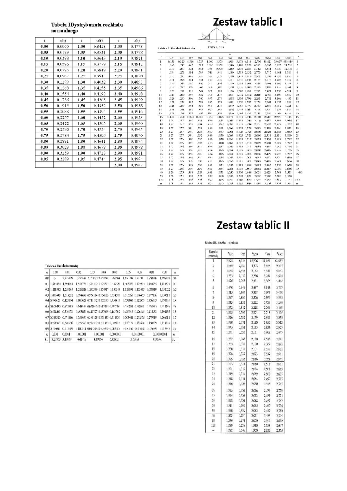 Zestaw tablic - statytsyka - Tabela 1Dystrybuanta rozkładu normalnego ...