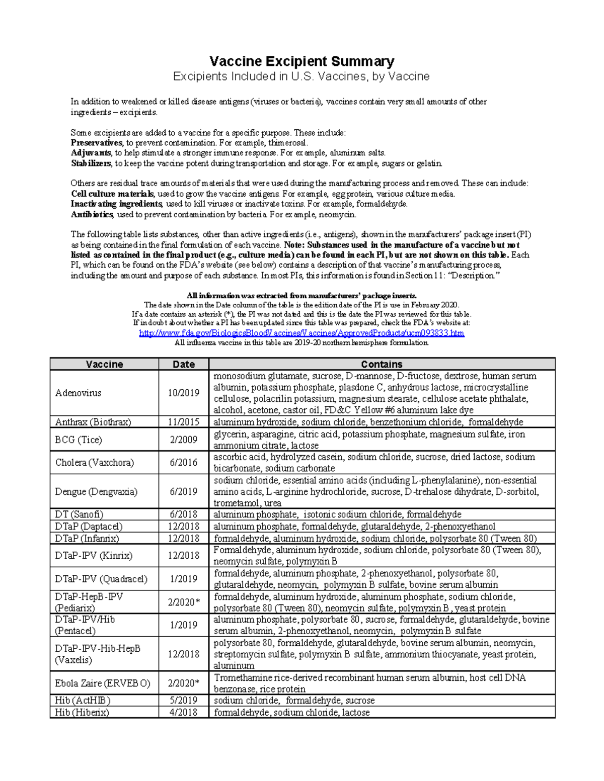 2020 Vaccine ingredients Vaccine Excipient Summary Excipients