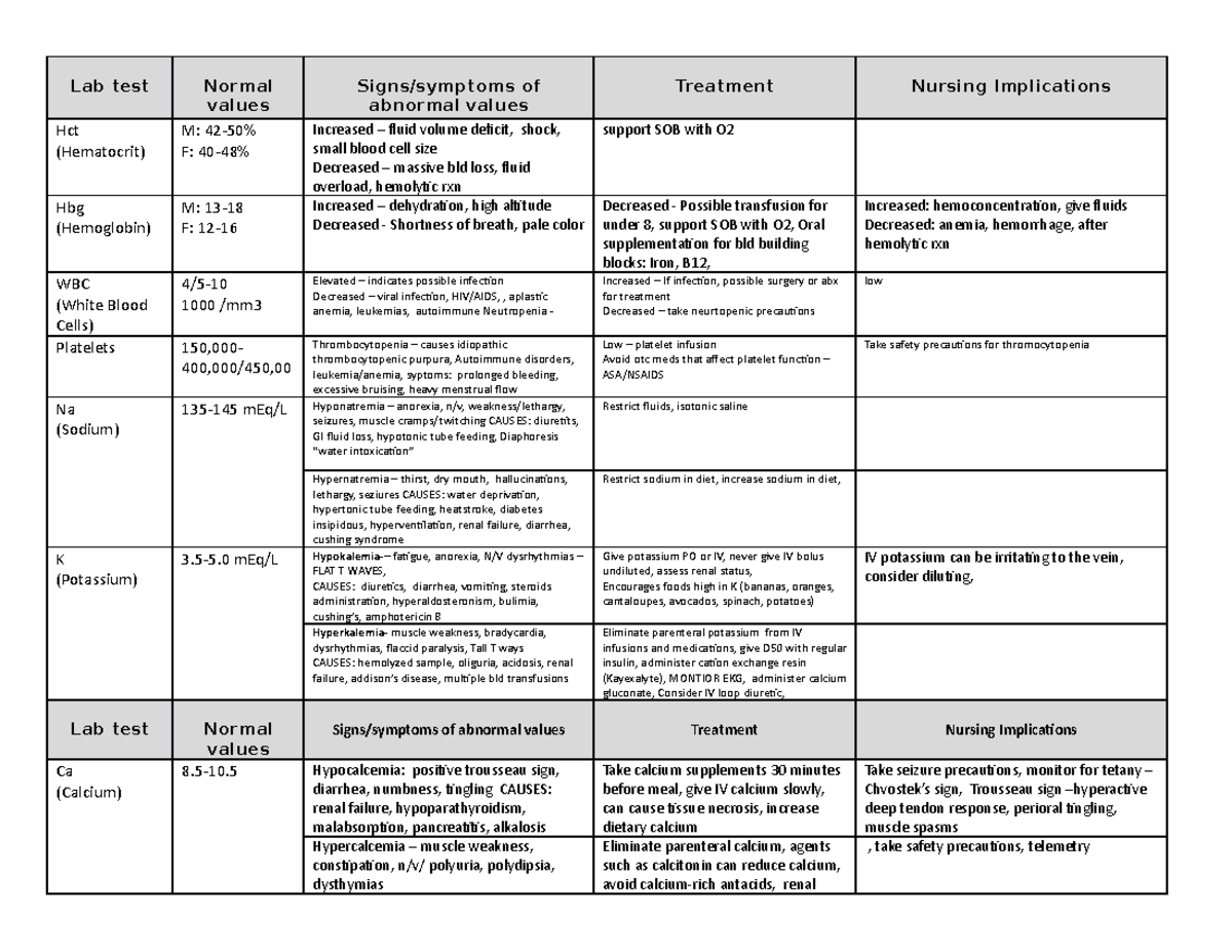 Lab Review Worksheet - Study guide to learning and knowing lab values ...