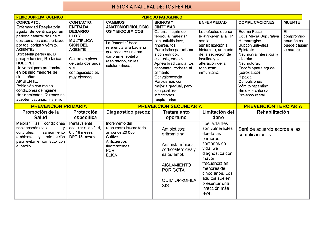 Historia Natural De La Tos Ferina Periodoprepatogenico Periodo Sexiz