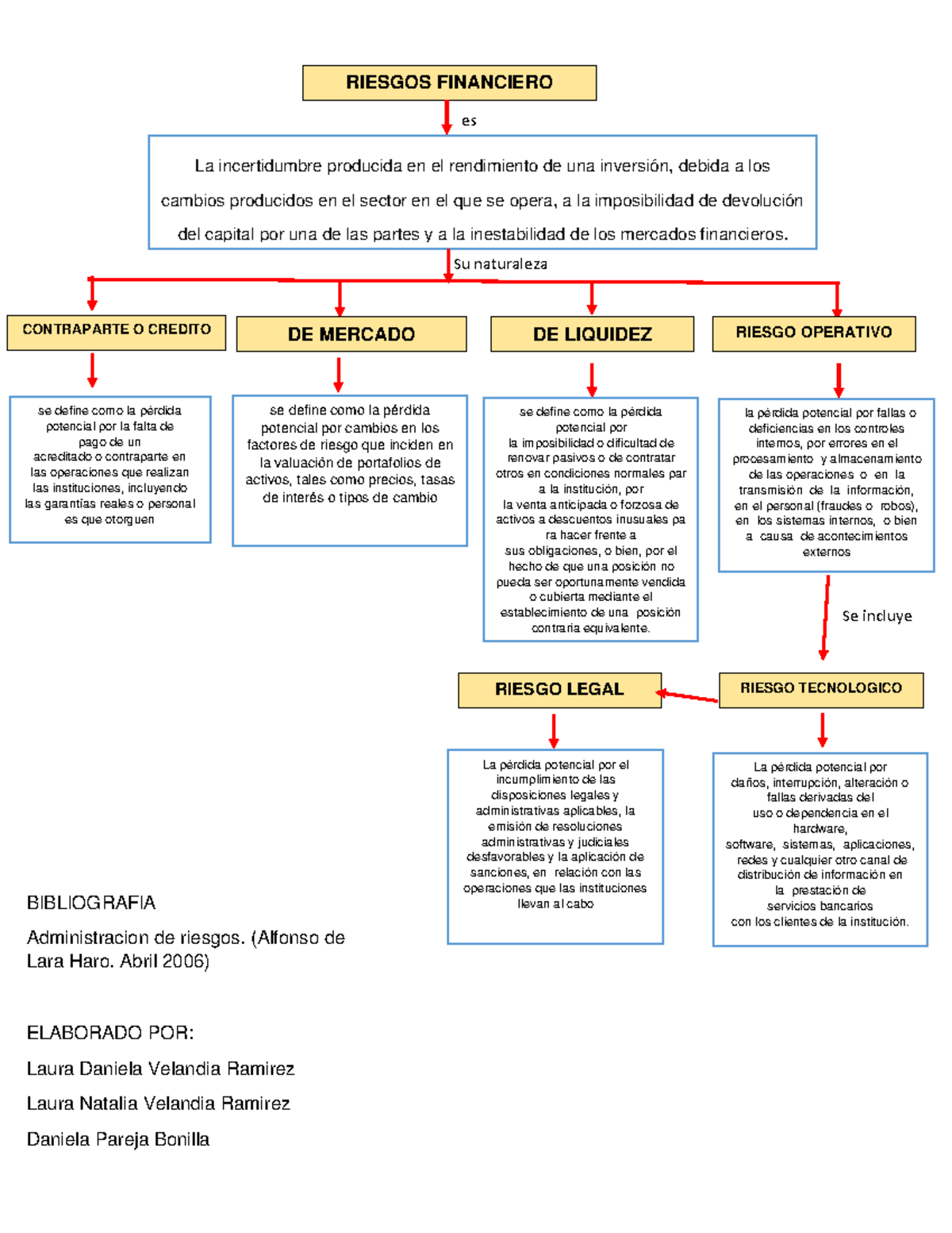 Mapa conceptual R - RIESGOS FINANCIERO La incertidumbre producida en el ...