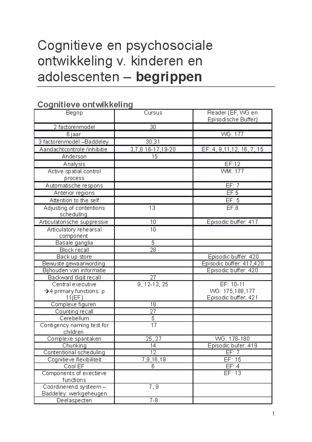 VAL Begrippenlijst Cognitieve En Psychosociale Ontwikkeling ...