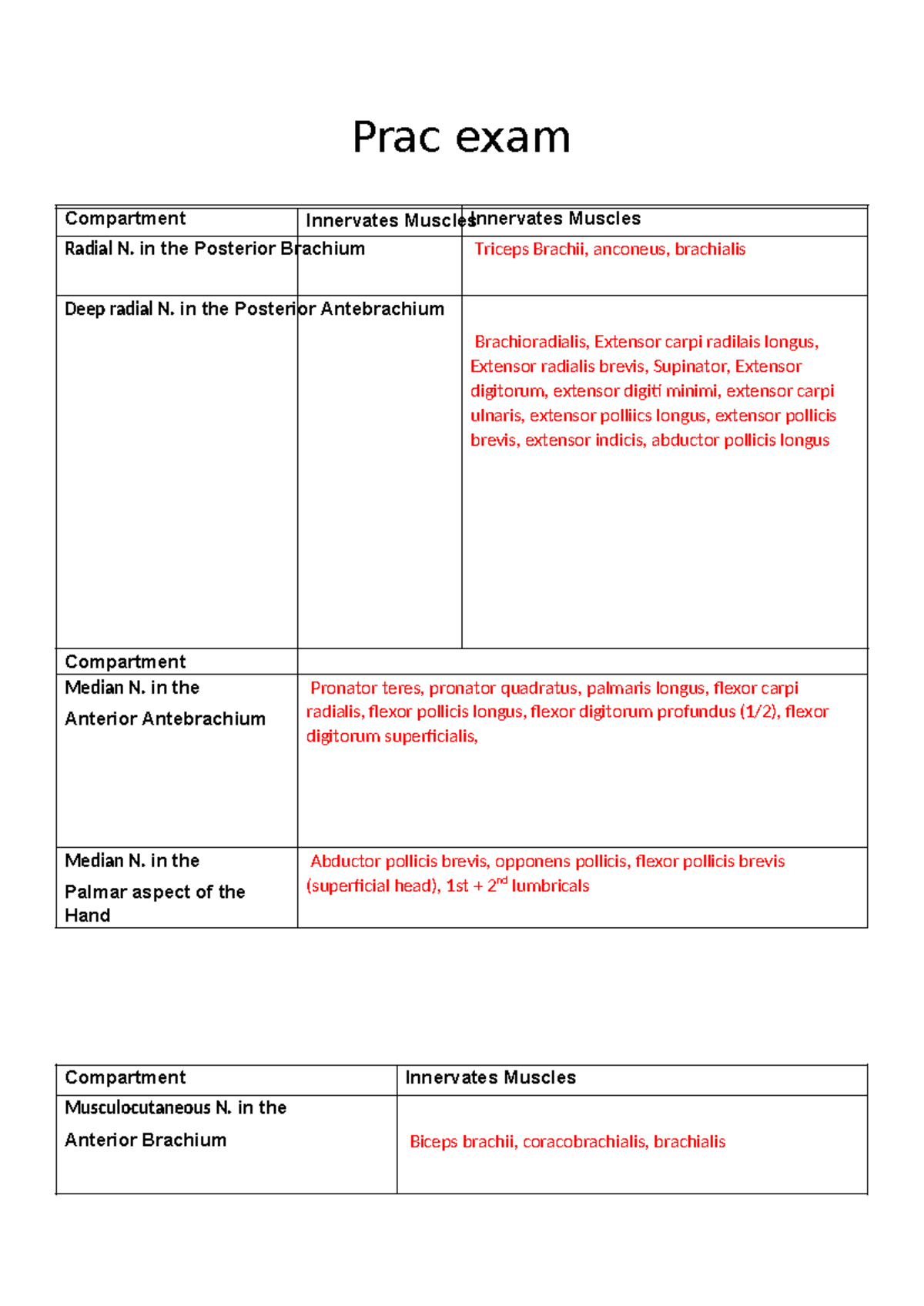 My practice exam - Prac exam Compartment Innervates Muscles Median N ...