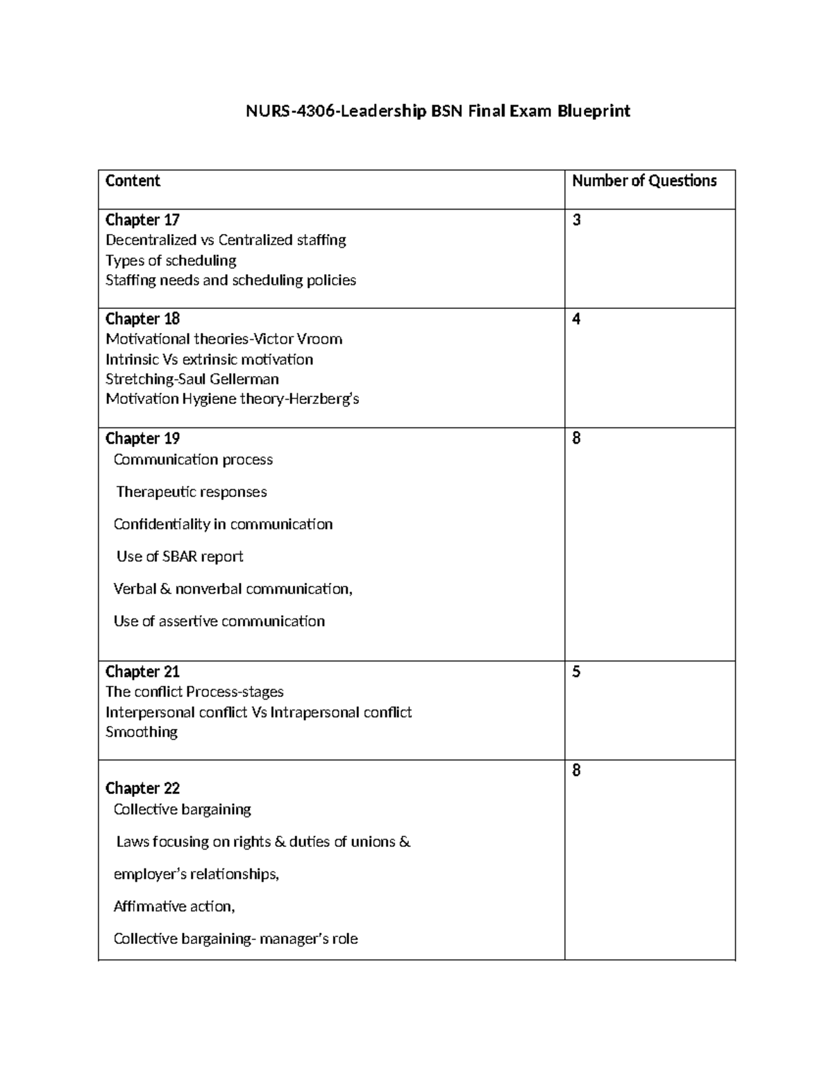 Final Exam Blue Print - NURS-4306-Leadership BSN Final Exam Blueprint ...