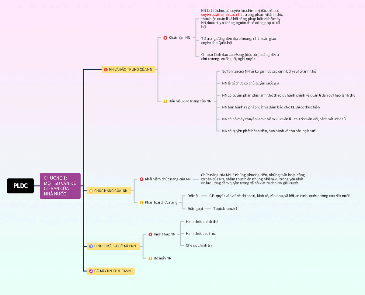 What is the content or structure of a mind map for chapter 1 of the general law concept?