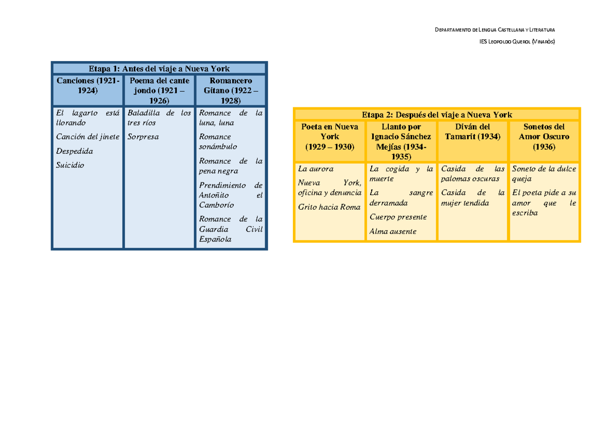 Etapas de la producción de Lorca DEPARTAMENTO DE LENGUA CASTELLANA Y