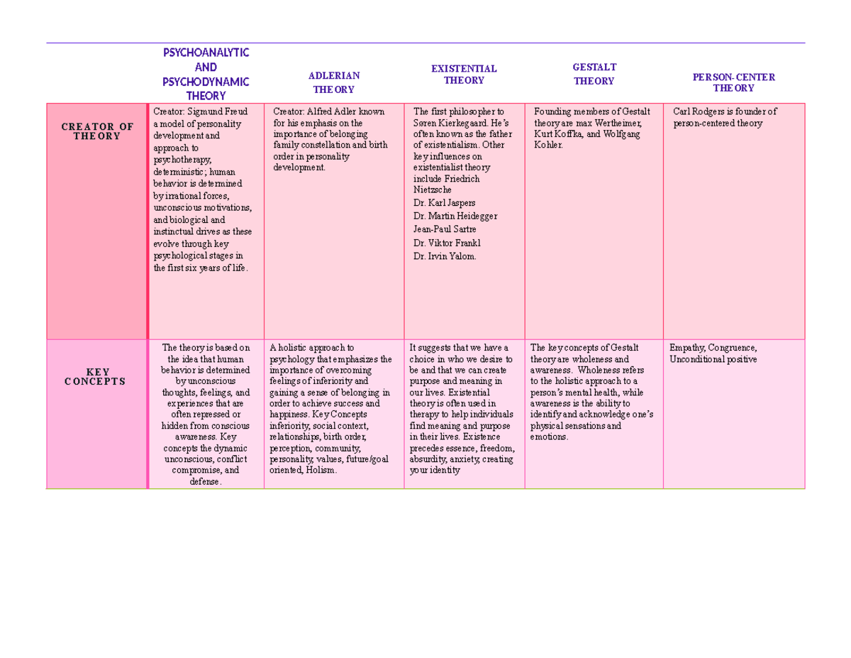 Updated Theories chart 11-14-23 - PSYCHOANALYTIC AND PSYCHODYNAMIC ...