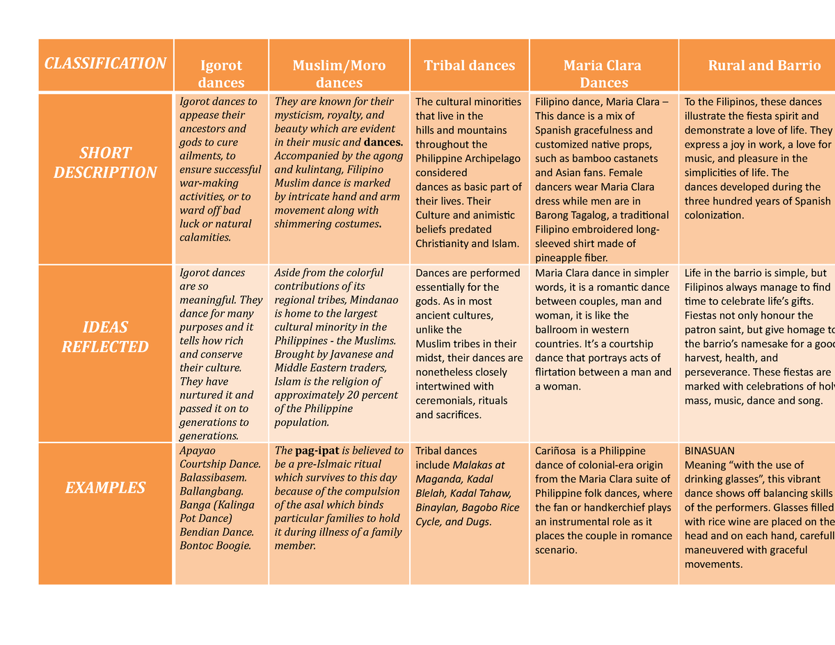 Classification Of FOLK Dance CLASSIFICATION Igorot Dances Muslim Moro 