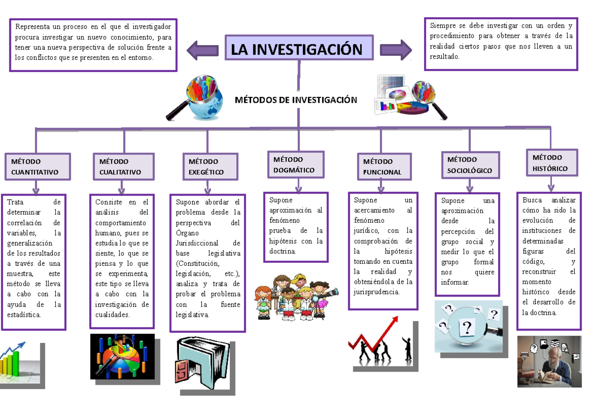 Mapa Conceptual M Todos De Investigaci N Introduccion A La Vida Univesitaria Utp Studocu