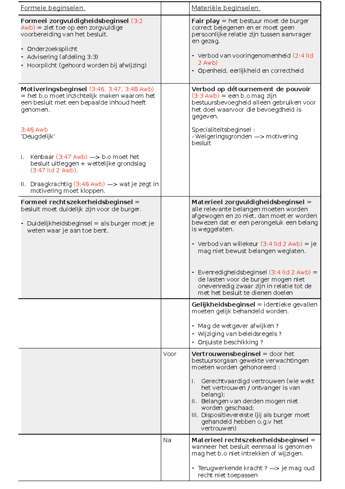 Algemene Beginselen Van Behoorlijk Bestuur - Formele Beginselen ...