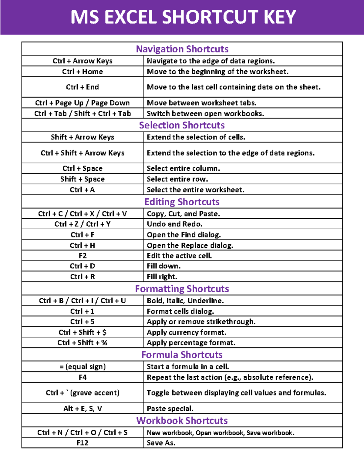 Excel Shortcuts - MS EXCEL SHORTCUT KEY Navigation Shortcuts Ctrl ...