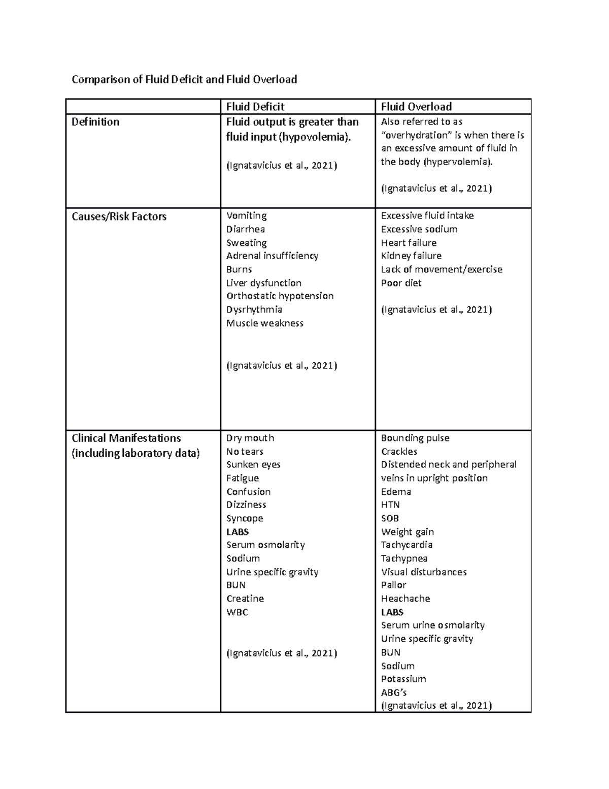 JIrving Fluid Overload Deficit 071321 Comparison of Fluid Deficit and