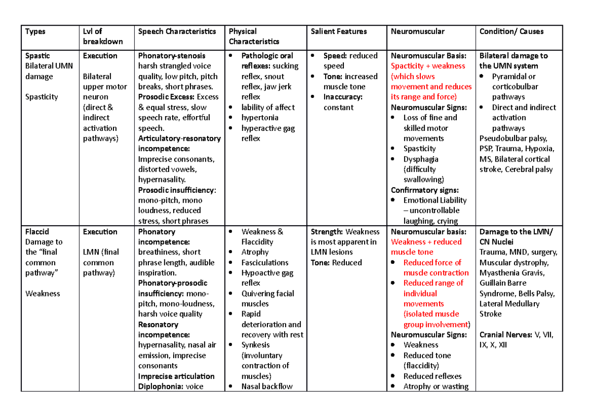 Dysarthria Table Types Lvl of breakdown Speech Characteristics