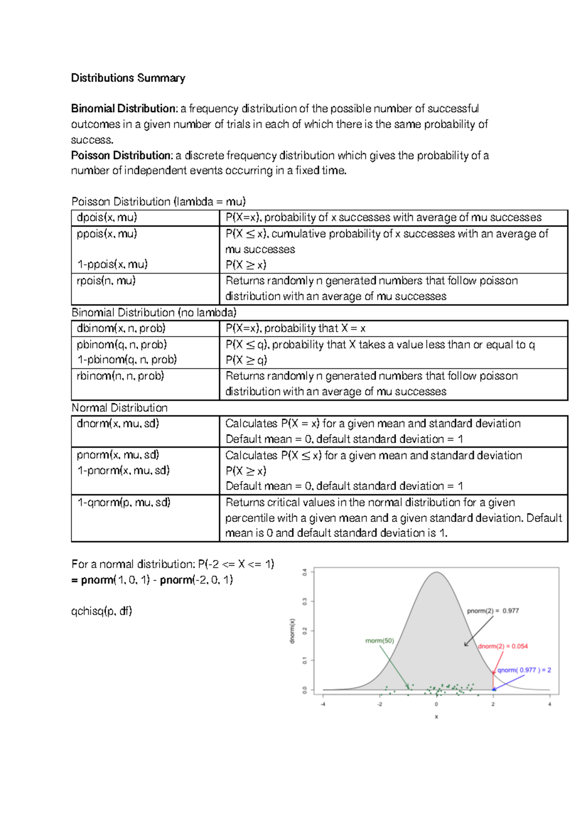Distributions Summary - Distributions Summary Binomial Distribution : a ...