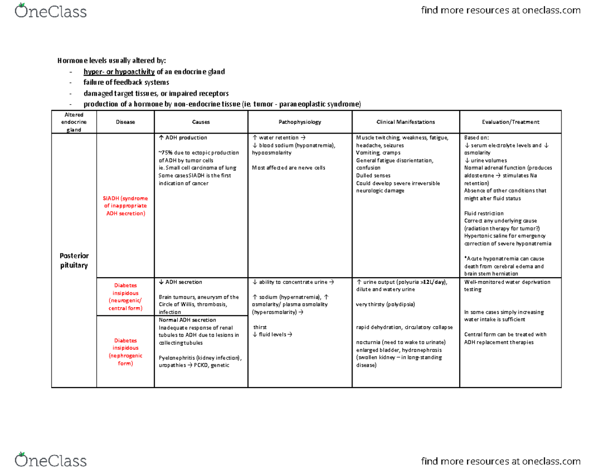 Hormone Chart summary sheet - Hormone levels usually altered by: hyper ...