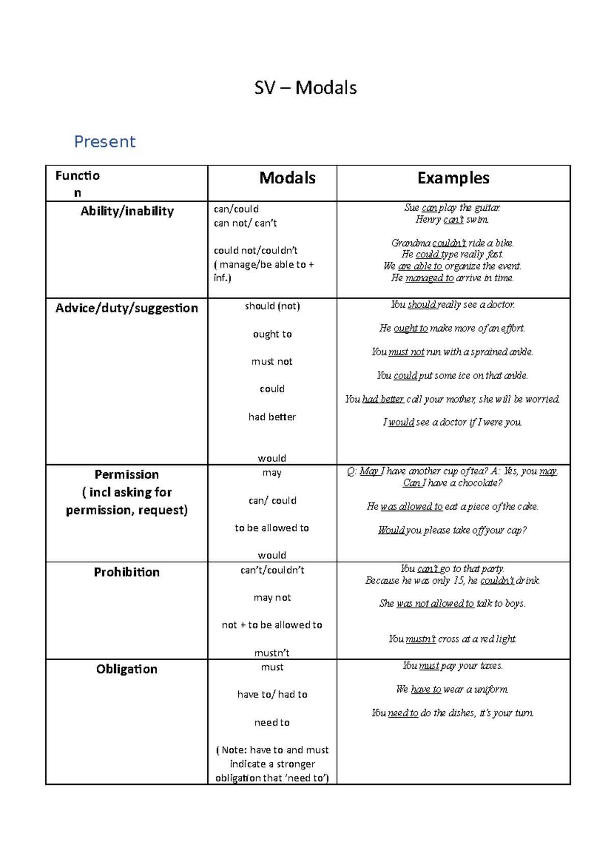 SV Modals - SV – Modals Present Functio N Modals Examples Ability ...