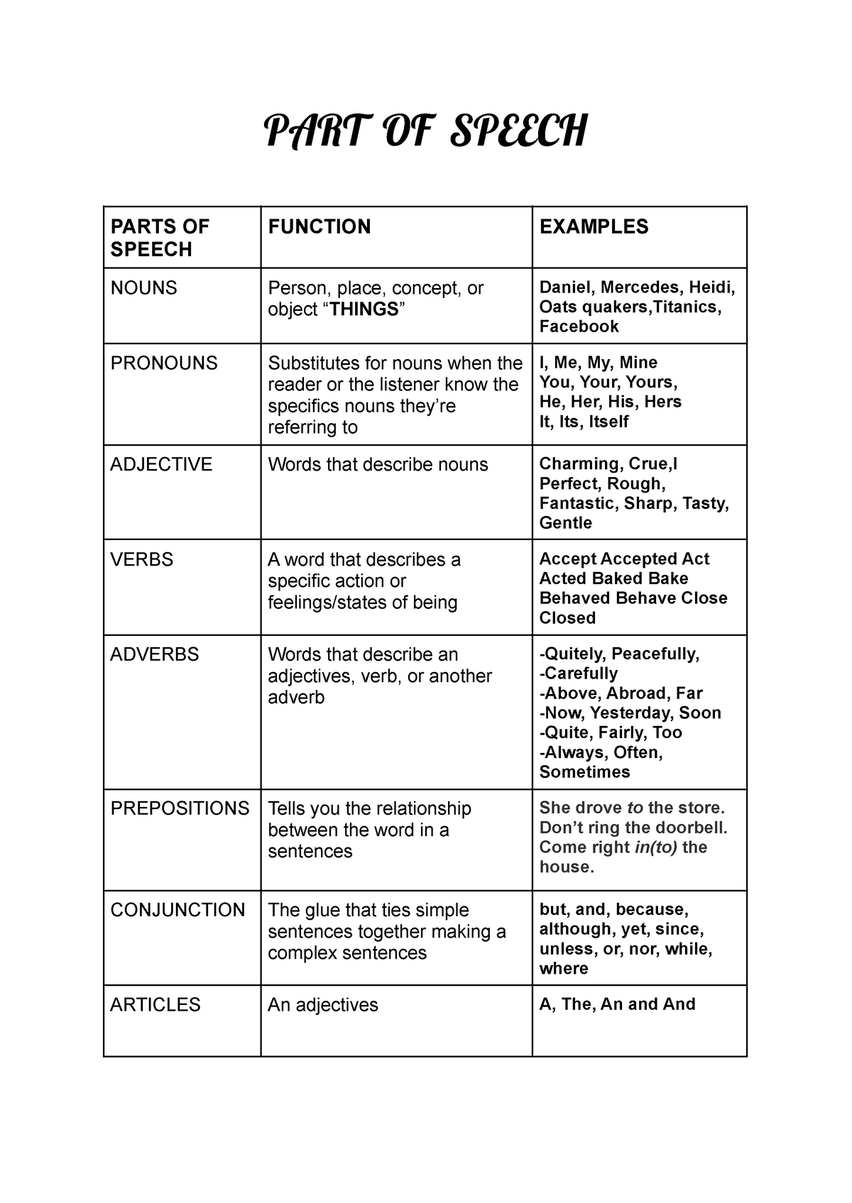 Explaining And Example Of Part Of Speech By Zaid Ammar PART OF SPEECH 