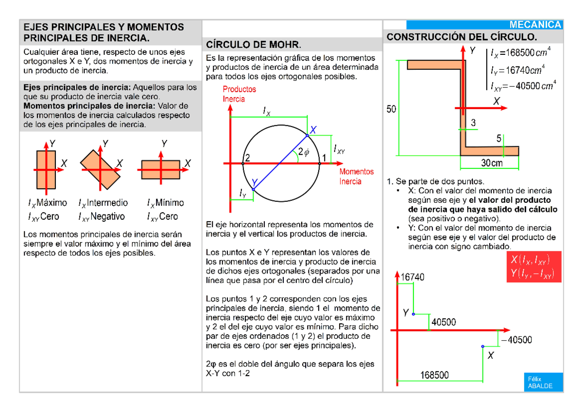 Tema 1 - Ejes y momentos de inercia principales. Circulos de Mohr v0.9
