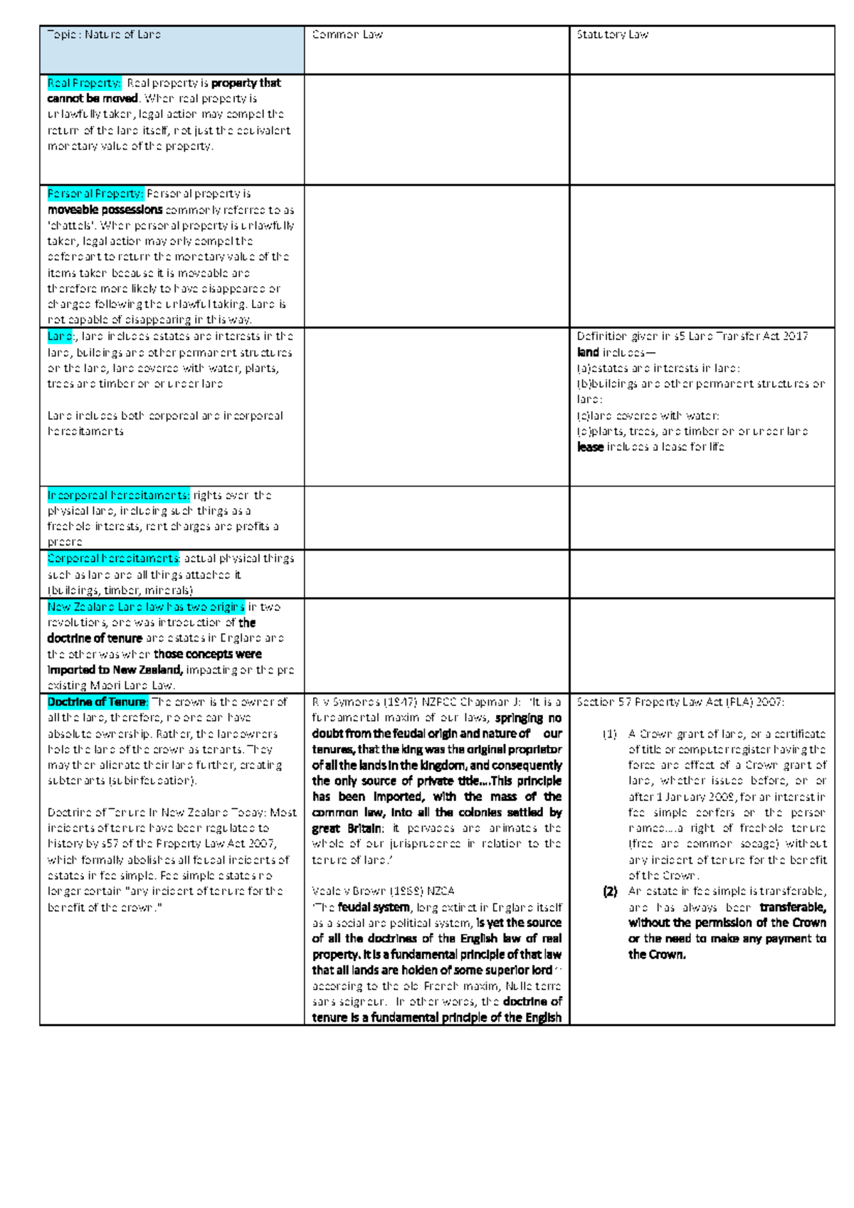 Land Law Cheat Sheet (Autosaved) copy Topic Nature of Land Common