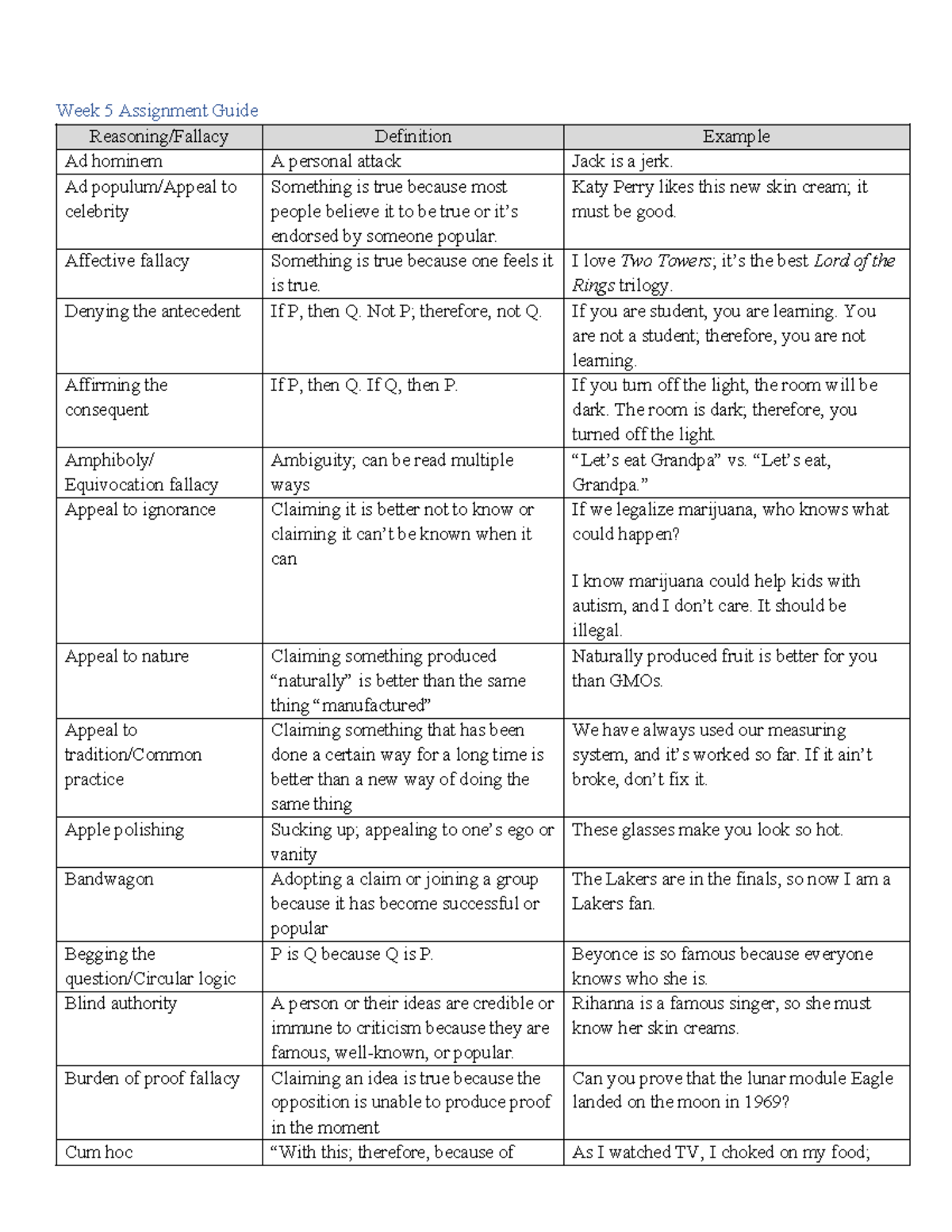 PHIL 341 Week 5 Study Guide Final - Week 5 Assignment Guide Reasoning ...