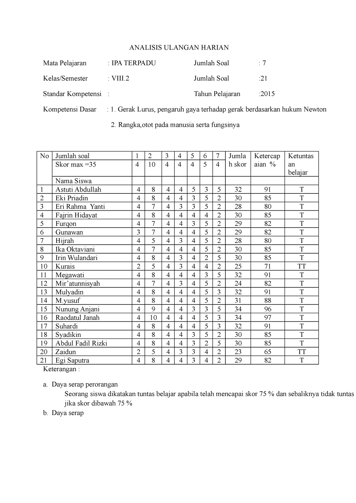 Analisis Ulangan Harian ANALISIS ULANGAN HARIAN Mata Pelajaran IPA   Thumb 1200 1698 