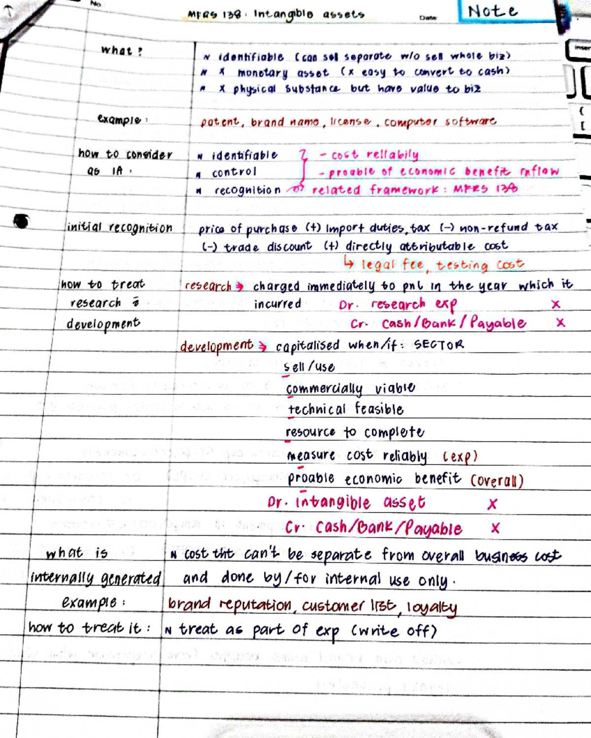 MFRS138 INTANGIBLE ASSETS MY OWN NOTE SUMMARY - Financial Accounting ...