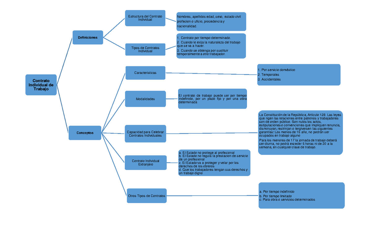 Cuadro Sinoptico Contrato Individual Laboral Contrato 5769