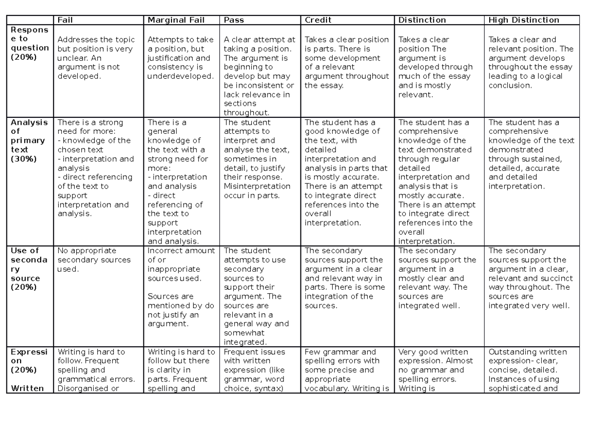 LANG01016 Assessment 3 rubric 2021.3 - Fail Marginal Fail Pass Credit ...