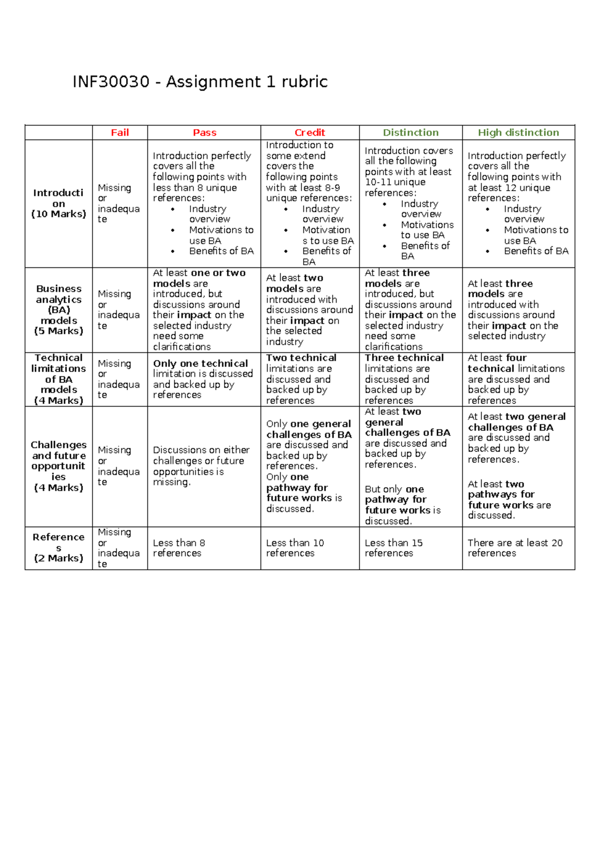 Assignment 1 rubric - INF30030 - Assignment 1 rubric Fail Pass Credit ...