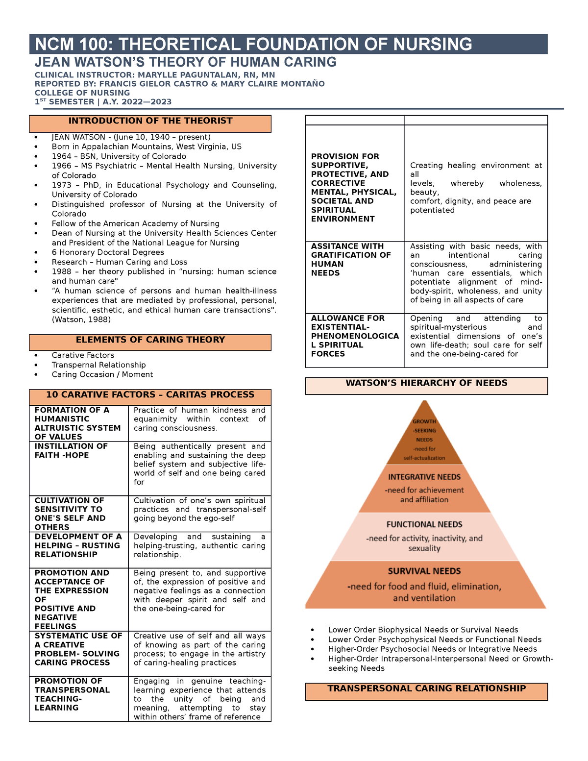 Watson Theory OF Human Caring - NCM 100: THEORETICAL FOUNDATION OF ...