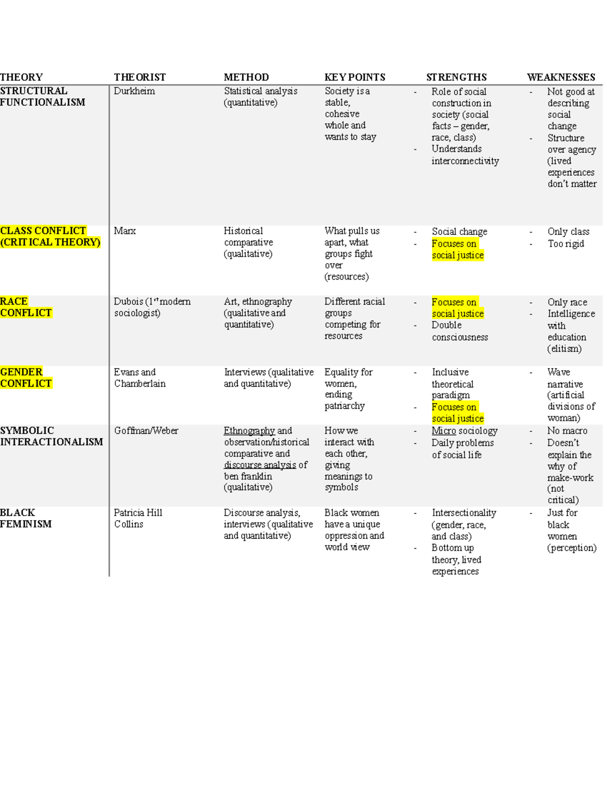1st EXAM Review - THEORYTHEORISTMETHODKEY STRENGTHS WEAKNESSES ...