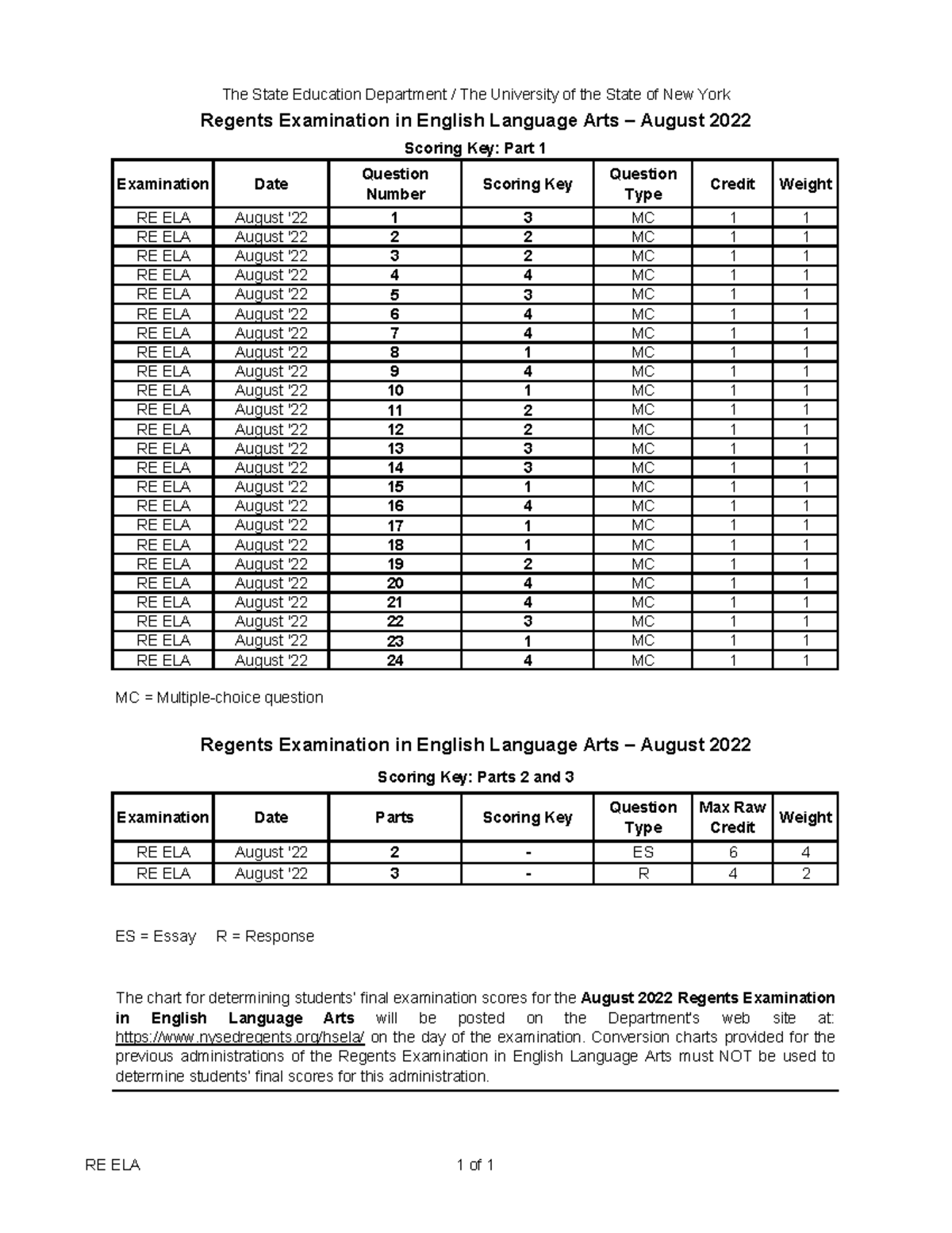 Regents ELA 202208 answers Examination Date Question Number