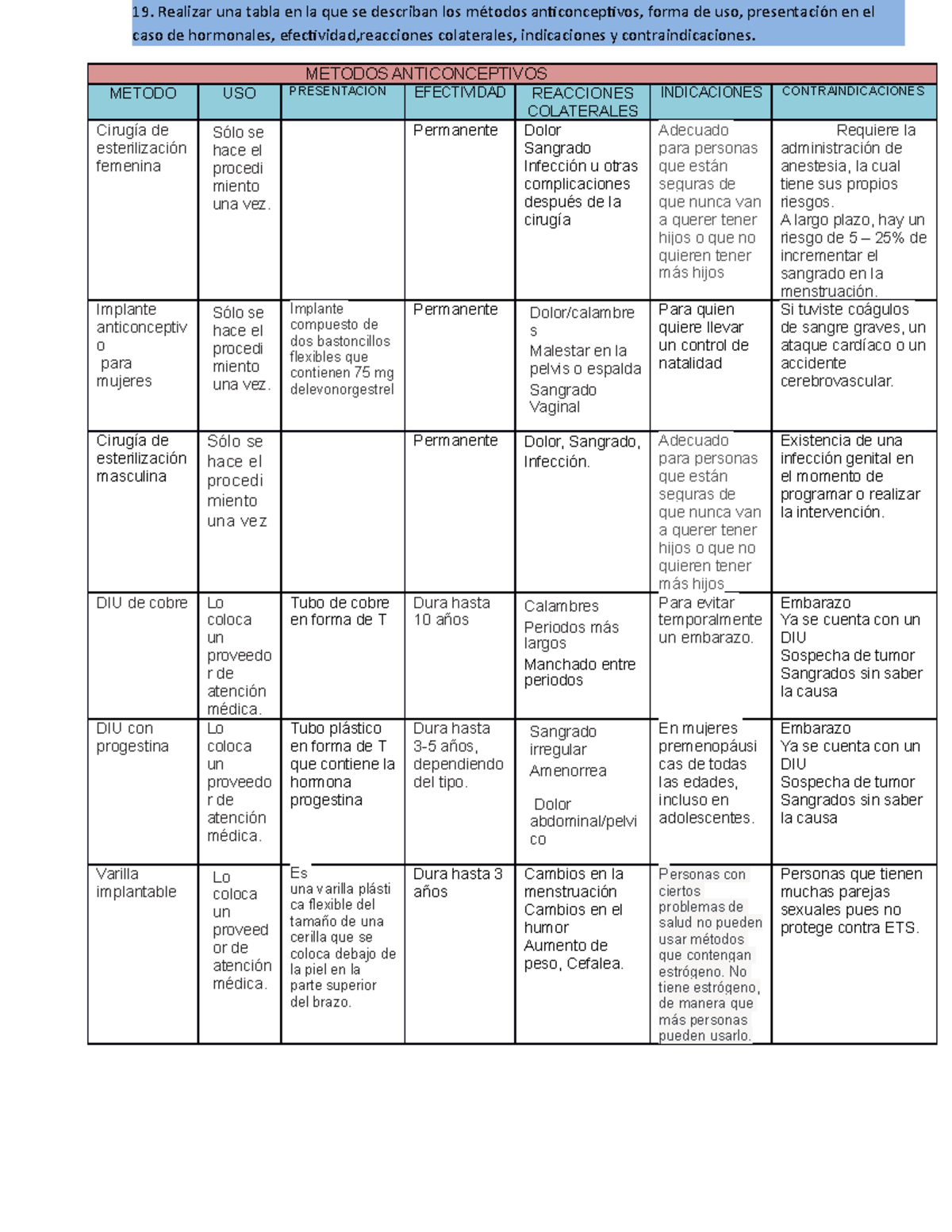 contraindicaciones de los espermicidas anticonceptivos