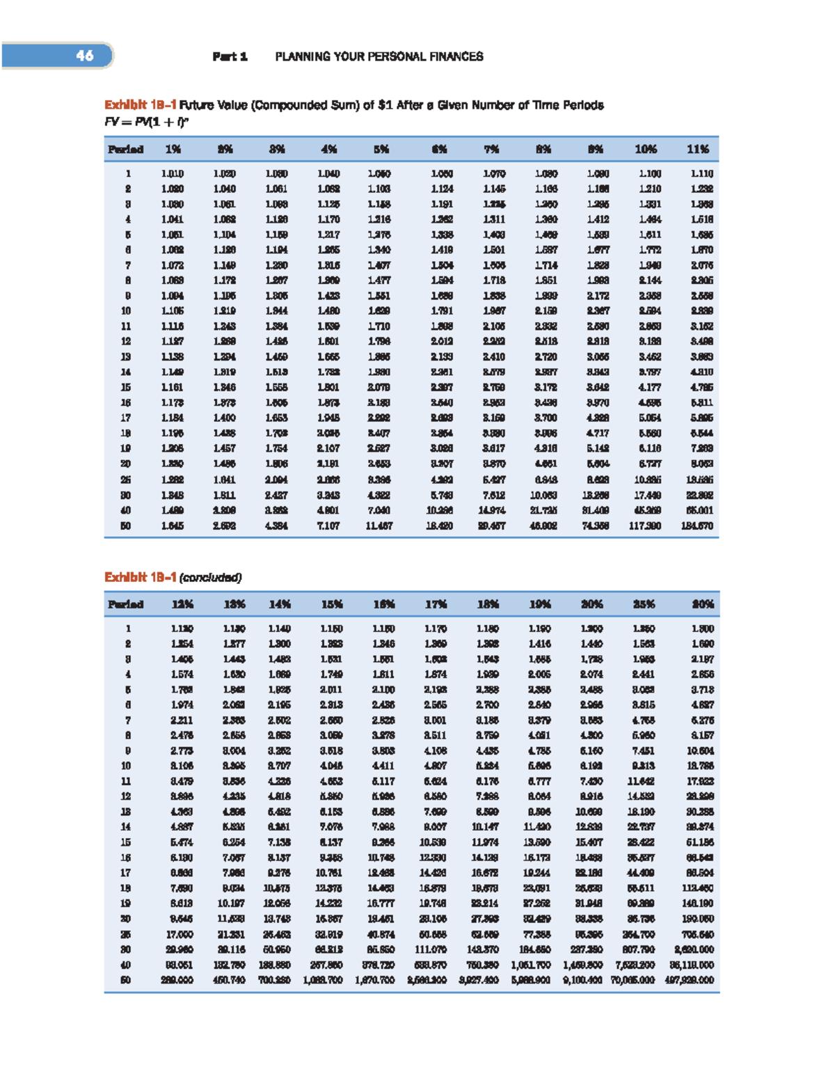 Future Value Tables+ - Summary - ENG 101 - Studocu