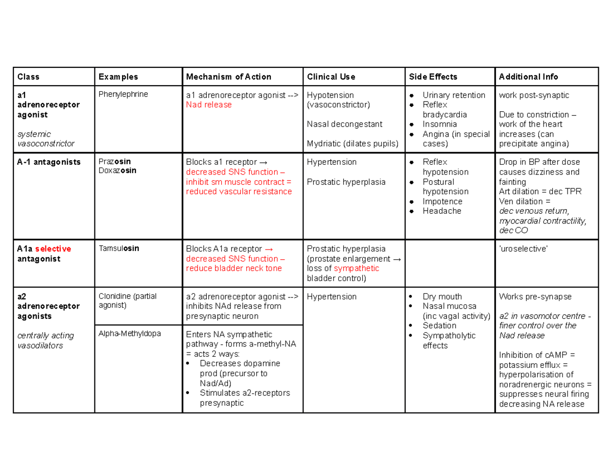 Pharmacology Receptor Table - Class Examples Mechanism of Action ...