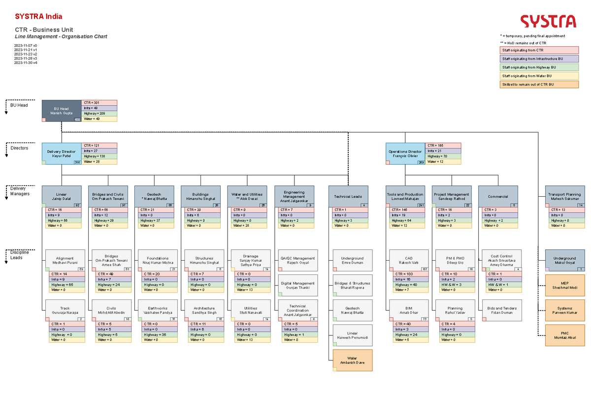 CTR - 2024 Org. Chart - Water = 0 HW & W = 1 Infra = 0 Water = 0 ...