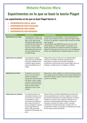 Experimentos en lo que se bas la teor a Piaget Melanie Palacios