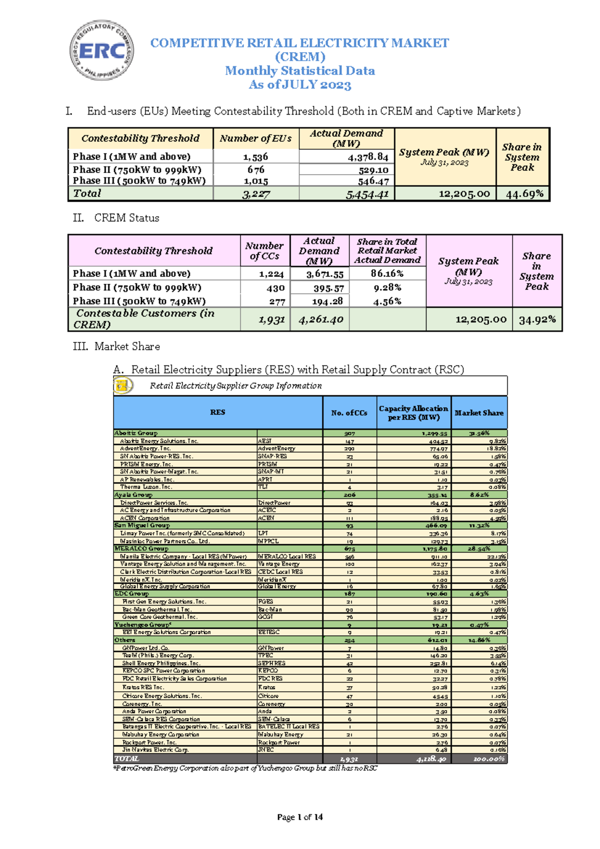 CREM+ Report+FOR+JULY+2023 - (CREM) Monthly Statistical Data As of JULY ...