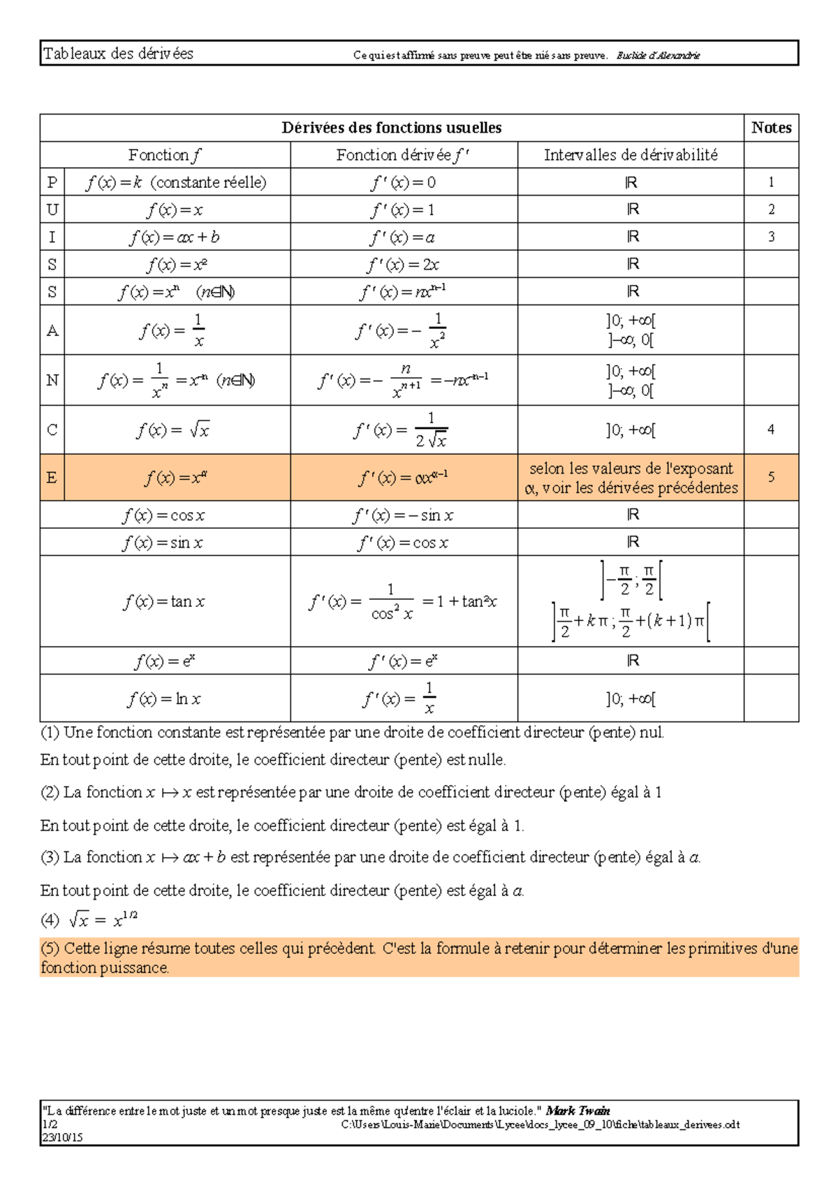 Tableaux derivees - mathe 1 - Tableaux des dérivées Ce qui est affirmé ...