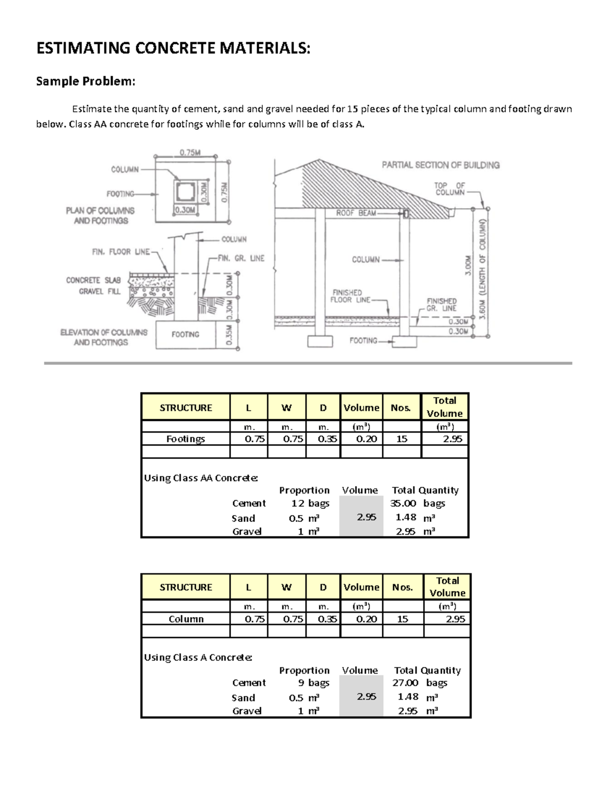 Estimating Concrete Materials ESTIMATING CONCRETE MATERIALS Sample Problem Estimate the