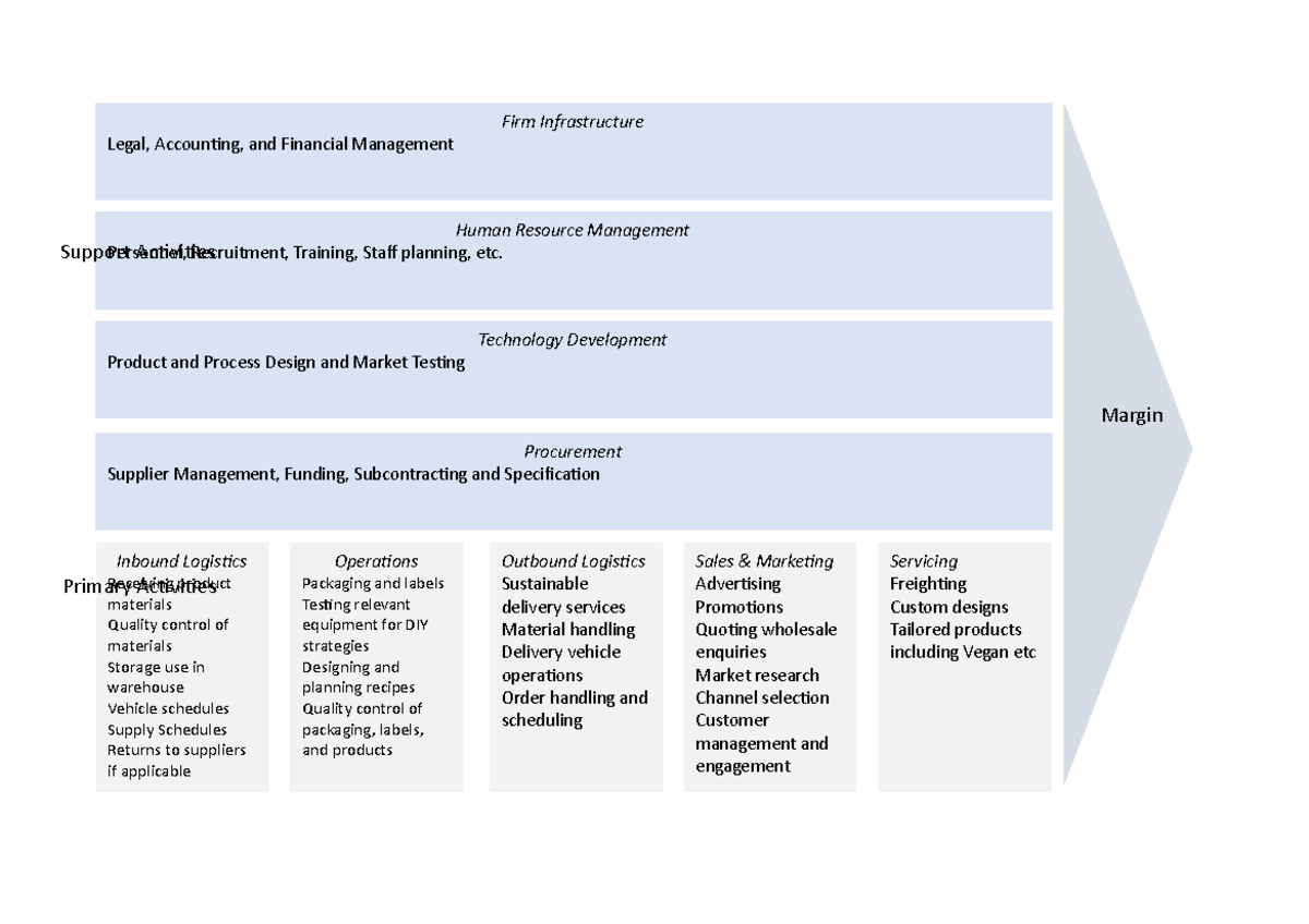 Porter's Value Chain Program - Firm Infrastructure Legal, Accounting ...