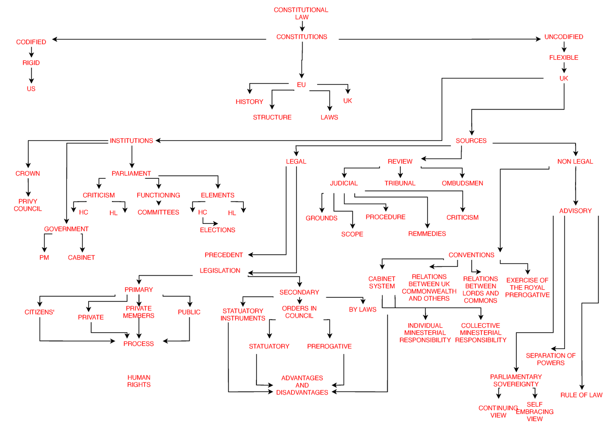 Outline Of Semester One - CONSTITUTIONAL LAW CONSTITUTIONS CODIFIED ...